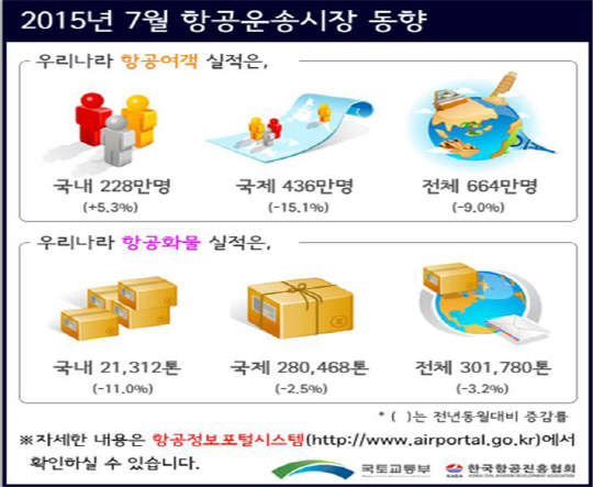 7월 항공운송시장 동향  자료: 국토부